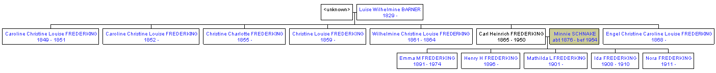 Mini tree diagram